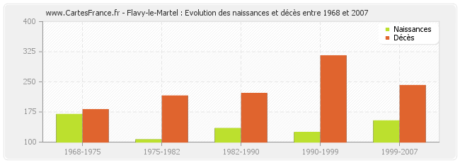 Flavy-le-Martel : Evolution des naissances et décès entre 1968 et 2007