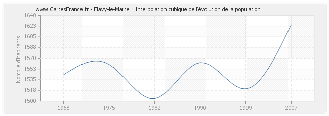 Flavy-le-Martel : Interpolation cubique de l'évolution de la population