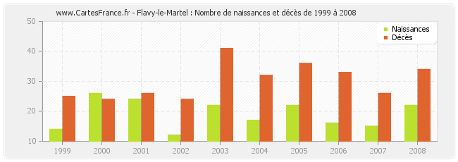 Flavy-le-Martel : Nombre de naissances et décès de 1999 à 2008