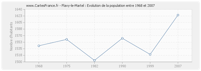 Population Flavy-le-Martel