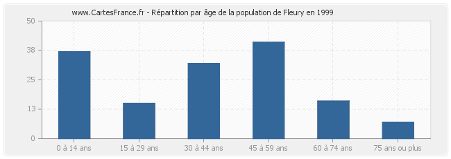 Répartition par âge de la population de Fleury en 1999