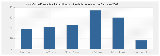 Répartition par âge de la population de Fleury en 2007