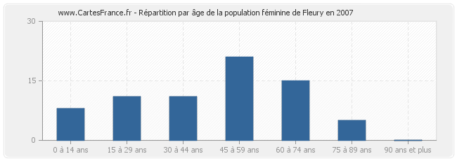 Répartition par âge de la population féminine de Fleury en 2007