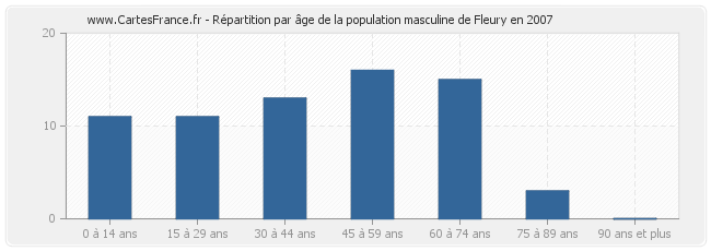 Répartition par âge de la population masculine de Fleury en 2007