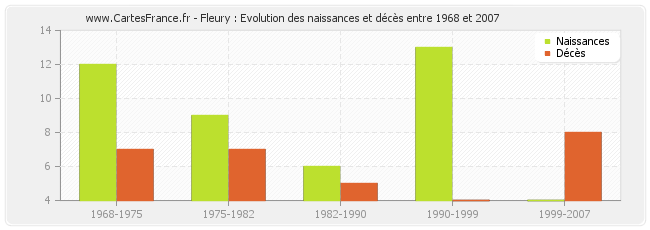 Fleury : Evolution des naissances et décès entre 1968 et 2007