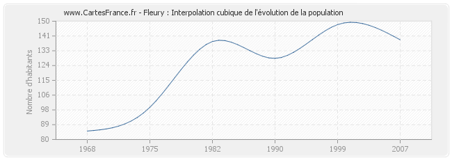 Fleury : Interpolation cubique de l'évolution de la population