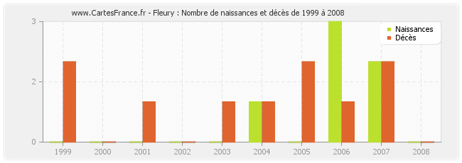 Fleury : Nombre de naissances et décès de 1999 à 2008