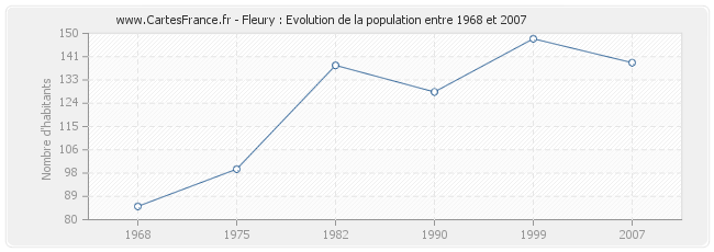 Population Fleury