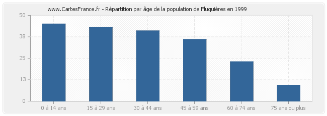 Répartition par âge de la population de Fluquières en 1999
