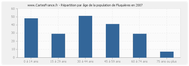 Répartition par âge de la population de Fluquières en 2007