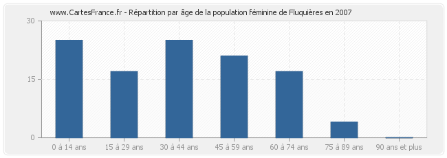 Répartition par âge de la population féminine de Fluquières en 2007