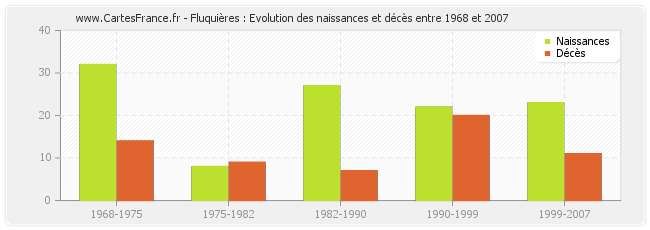 Fluquières : Evolution des naissances et décès entre 1968 et 2007