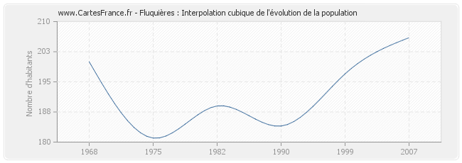 Fluquières : Interpolation cubique de l'évolution de la population