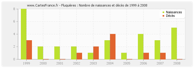 Fluquières : Nombre de naissances et décès de 1999 à 2008