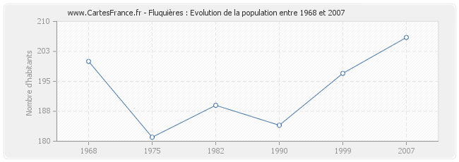 Population Fluquières