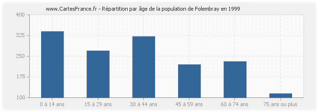 Répartition par âge de la population de Folembray en 1999