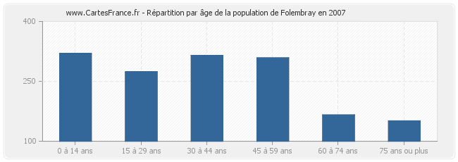 Répartition par âge de la population de Folembray en 2007