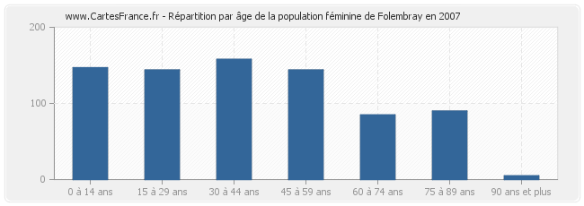 Répartition par âge de la population féminine de Folembray en 2007