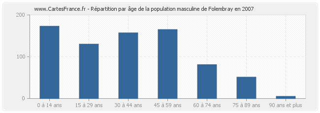 Répartition par âge de la population masculine de Folembray en 2007