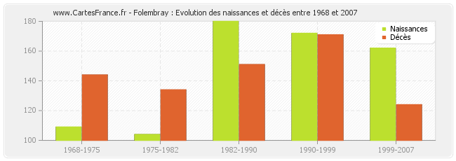 Folembray : Evolution des naissances et décès entre 1968 et 2007
