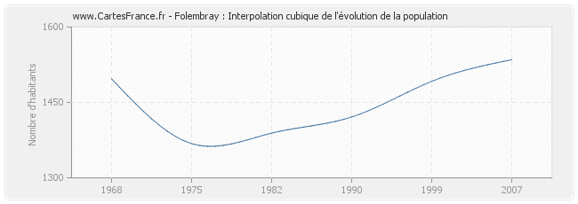 Folembray : Interpolation cubique de l'évolution de la population