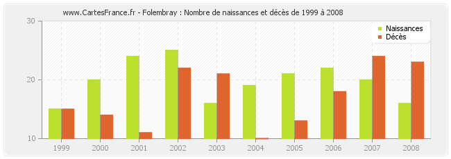 Folembray : Nombre de naissances et décès de 1999 à 2008