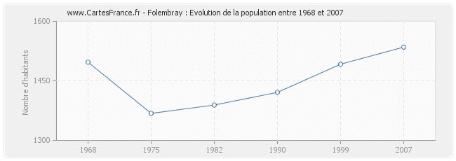 Population Folembray