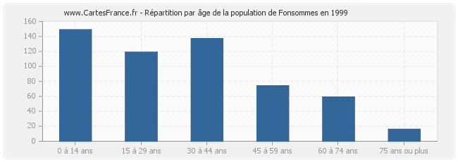 Répartition par âge de la population de Fonsommes en 1999
