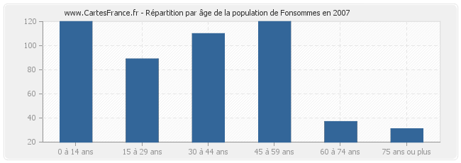 Répartition par âge de la population de Fonsommes en 2007