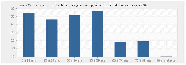 Répartition par âge de la population féminine de Fonsommes en 2007
