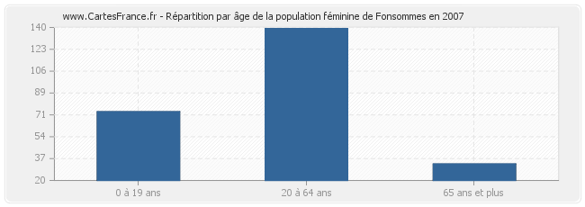 Répartition par âge de la population féminine de Fonsommes en 2007
