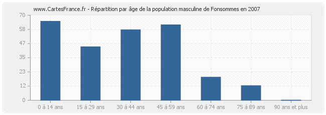 Répartition par âge de la population masculine de Fonsommes en 2007