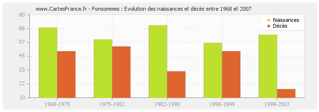Fonsommes : Evolution des naissances et décès entre 1968 et 2007