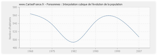 Fonsommes : Interpolation cubique de l'évolution de la population
