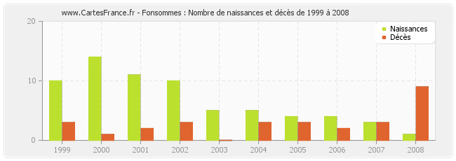 Fonsommes : Nombre de naissances et décès de 1999 à 2008