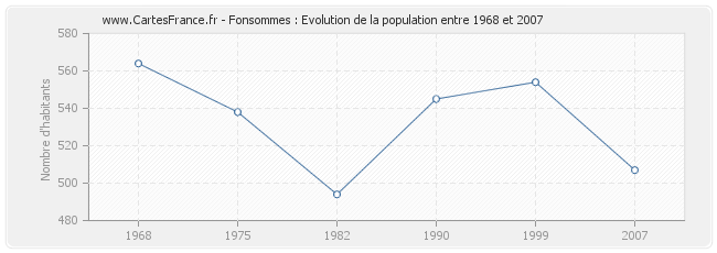 Population Fonsommes