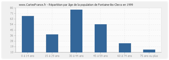 Répartition par âge de la population de Fontaine-lès-Clercs en 1999