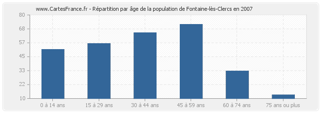 Répartition par âge de la population de Fontaine-lès-Clercs en 2007