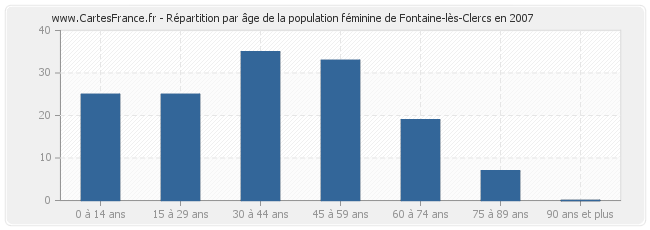Répartition par âge de la population féminine de Fontaine-lès-Clercs en 2007
