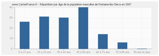 Répartition par âge de la population masculine de Fontaine-lès-Clercs en 2007