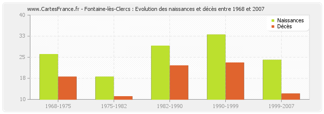 Fontaine-lès-Clercs : Evolution des naissances et décès entre 1968 et 2007