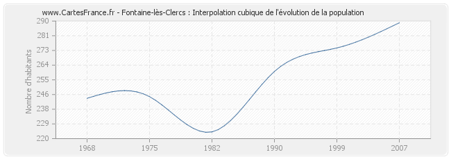 Fontaine-lès-Clercs : Interpolation cubique de l'évolution de la population