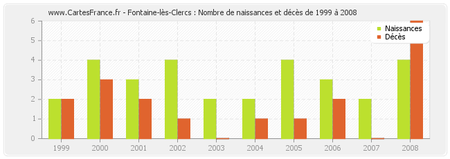 Fontaine-lès-Clercs : Nombre de naissances et décès de 1999 à 2008