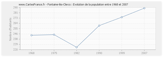 Population Fontaine-lès-Clercs