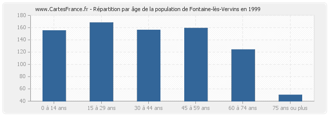 Répartition par âge de la population de Fontaine-lès-Vervins en 1999
