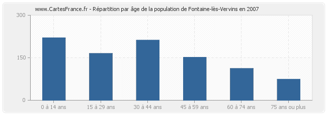 Répartition par âge de la population de Fontaine-lès-Vervins en 2007