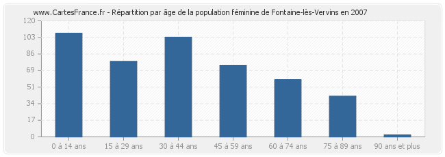 Répartition par âge de la population féminine de Fontaine-lès-Vervins en 2007
