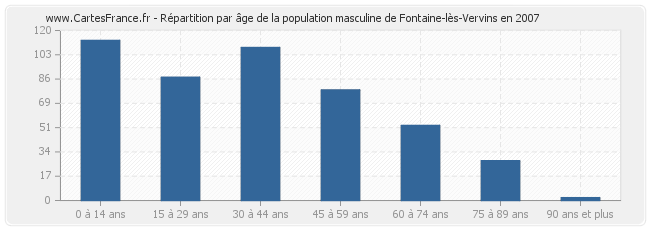 Répartition par âge de la population masculine de Fontaine-lès-Vervins en 2007