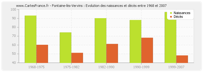 Fontaine-lès-Vervins : Evolution des naissances et décès entre 1968 et 2007