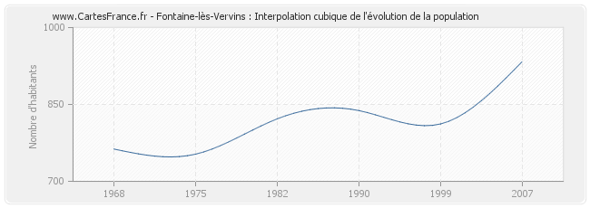 Fontaine-lès-Vervins : Interpolation cubique de l'évolution de la population